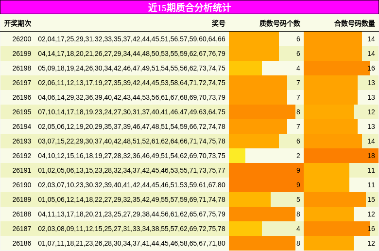 近15期质合分析统计