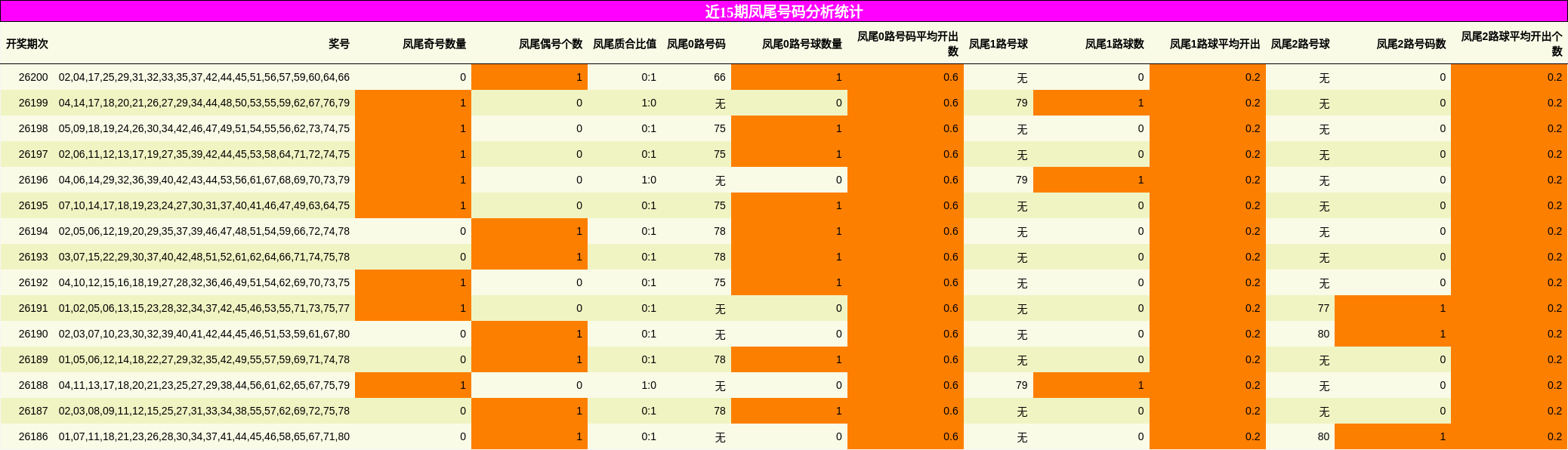 近15期凤尾号码分析统计