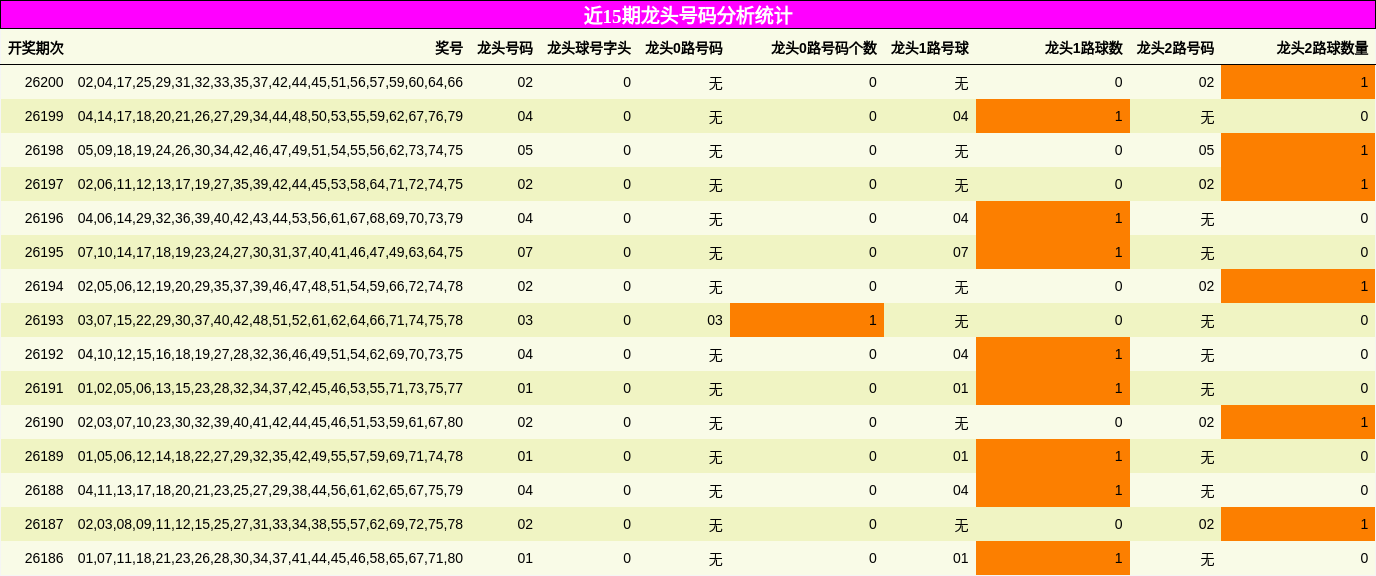 近15期龙头号码分析统计