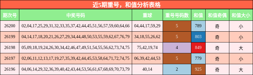 近5期重号，和值分析表格