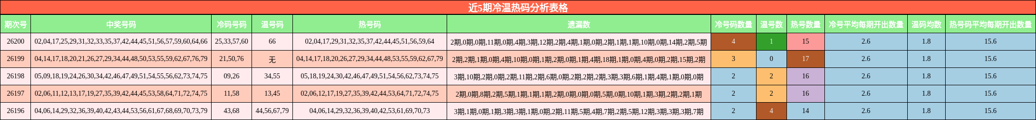 近5期冷温热码分析表格