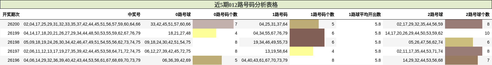 近5期012路号码分析表格