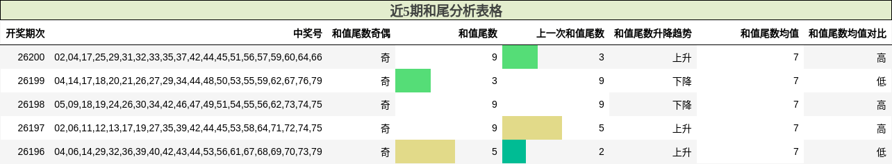 近5期和尾分析表格