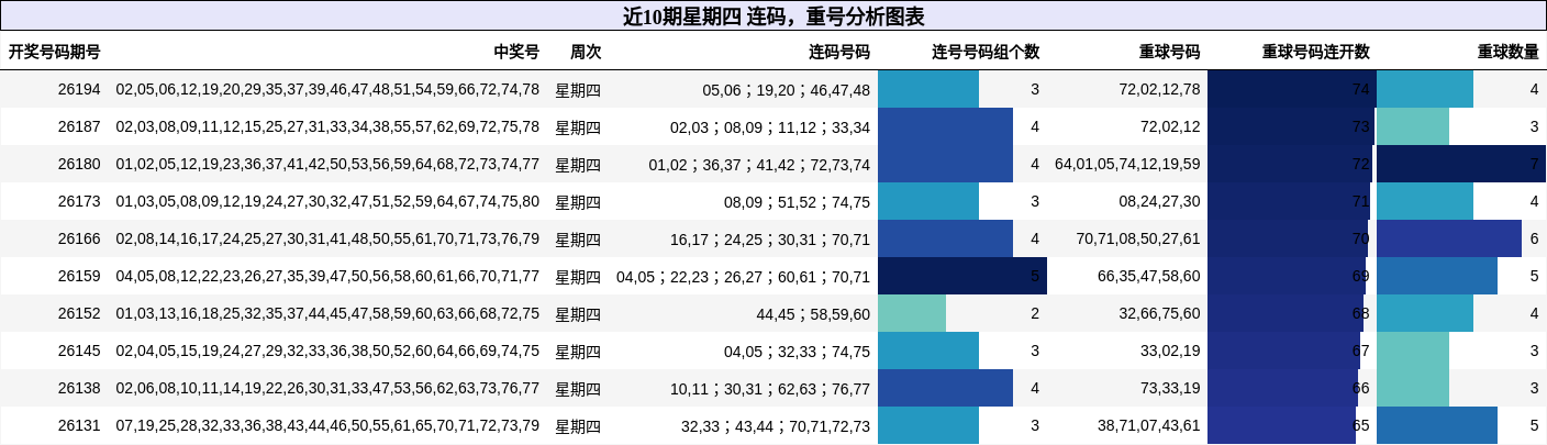 近10期星期四 连码，重号分析图表