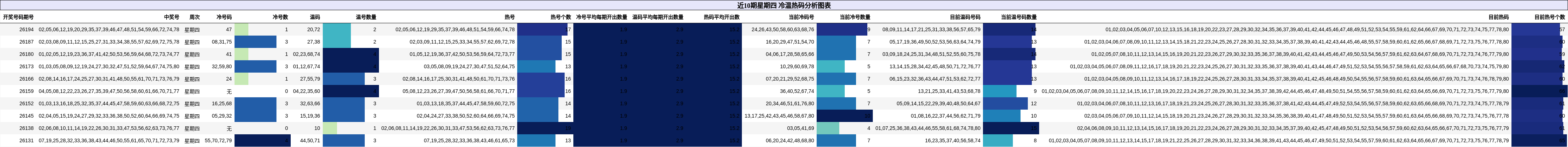 近10期星期四 冷温热码分析图表