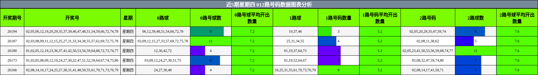 012路号码分析