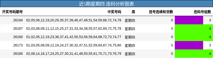 近5期星期四 连码分析图表