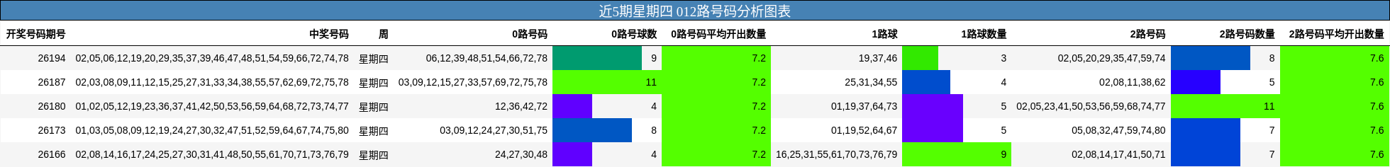 近5期星期四 012路号码分析图表