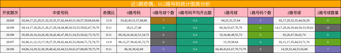 近5期奇偶,012路号码统计图表分析