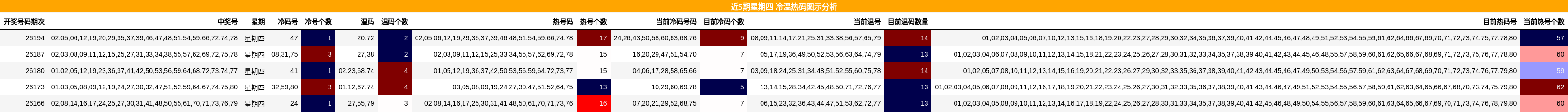 冷温热码分析