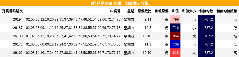 奇偶分析，和值分析