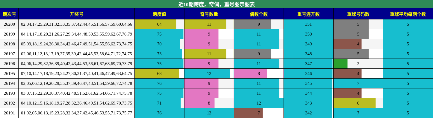 近10期跨度，奇偶，重号图示图表