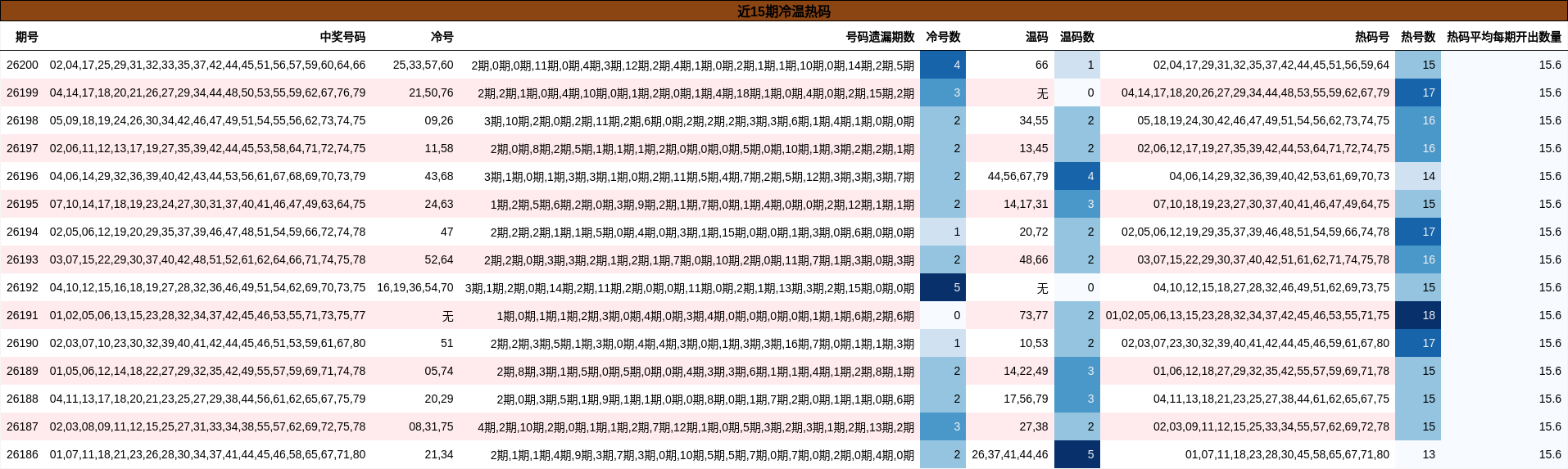 近15期冷温热码