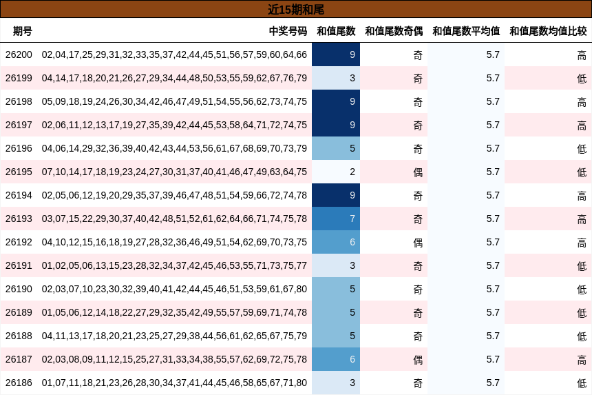 近15期和尾
