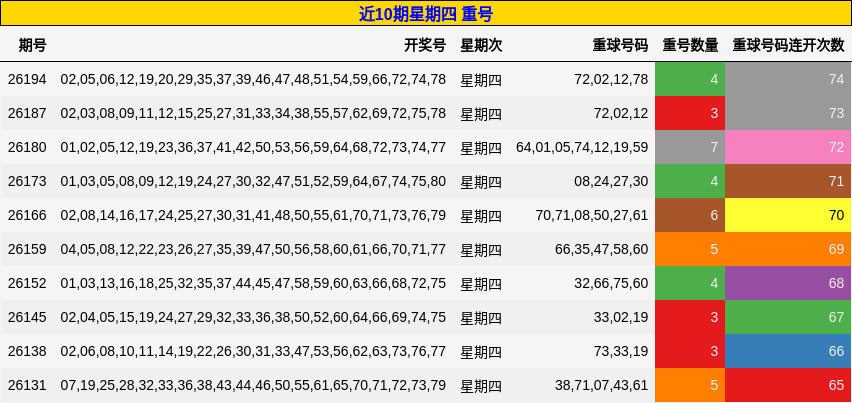近10期星期四 重号