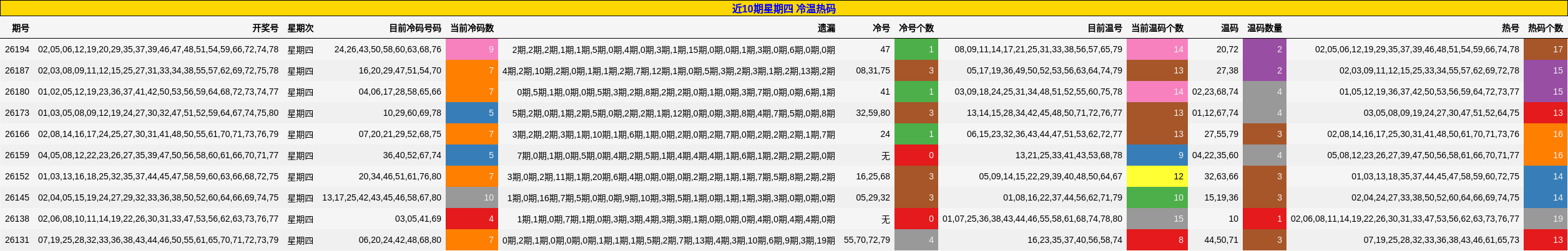 近10期星期四 冷温热码