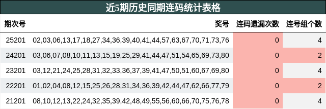 近5期历史同期连码统计表格