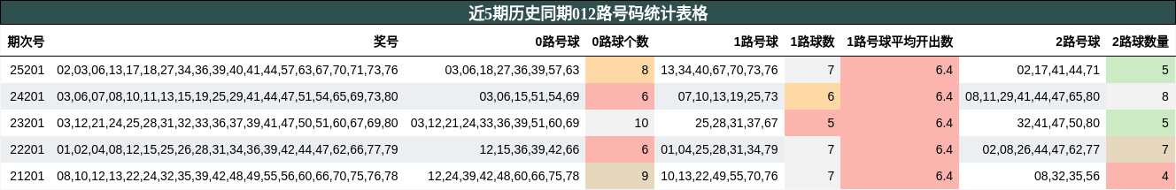 近5期历史同期012路号码统计表格