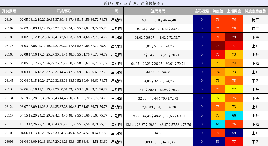 连码分析,跨度分析