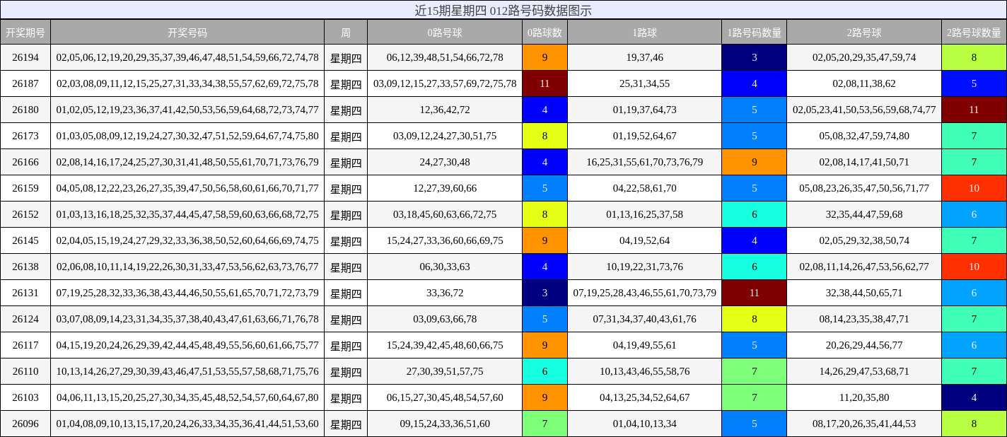 012路号码分析