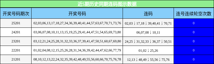 近5期历史同期连码图示数据