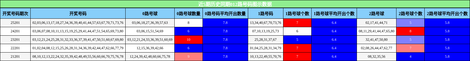 近5期历史同期012路号码图示数据