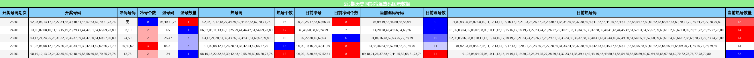 近5期历史同期冷温热码图示数据
