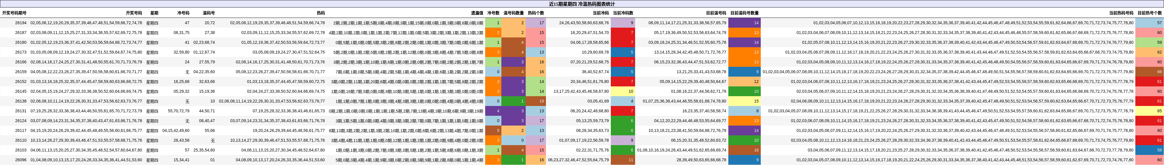 近15期星期四 冷温热码图表统计
