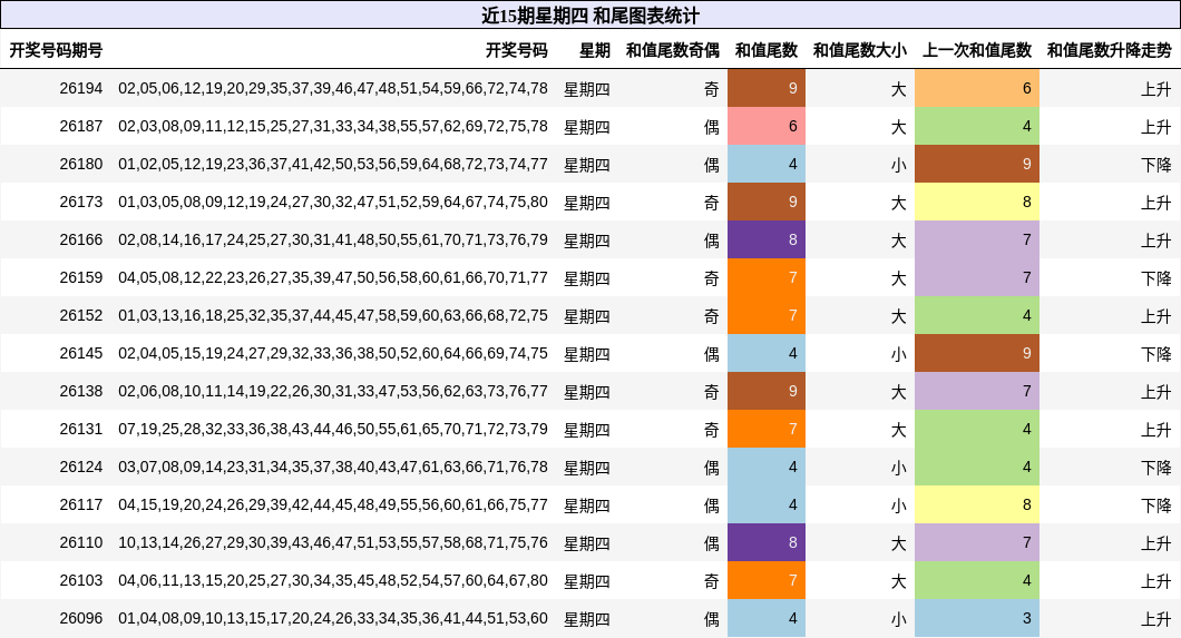 近15期星期四 和尾图表统计