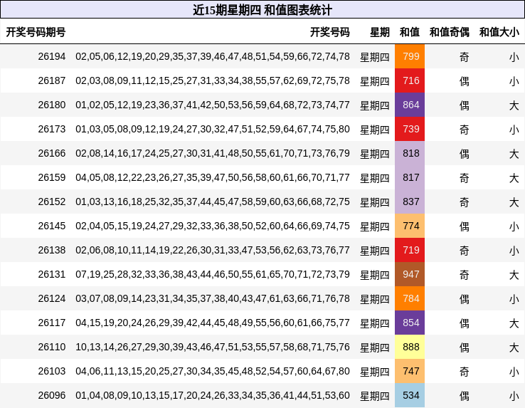近15期星期四 和值图表统计