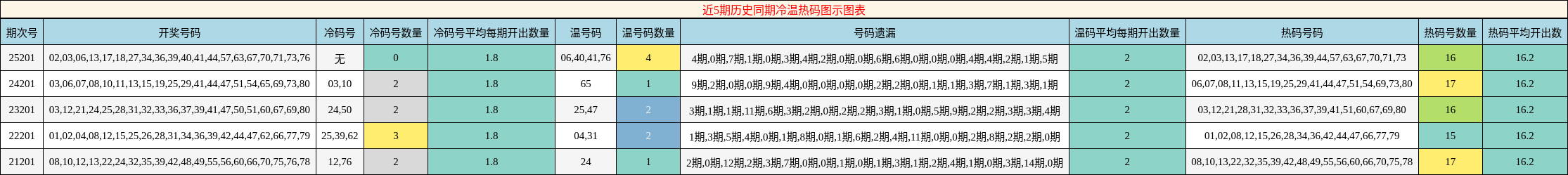 近5期历史同期冷温热码图示图表