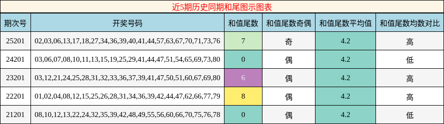 近5期历史同期和尾图示图表