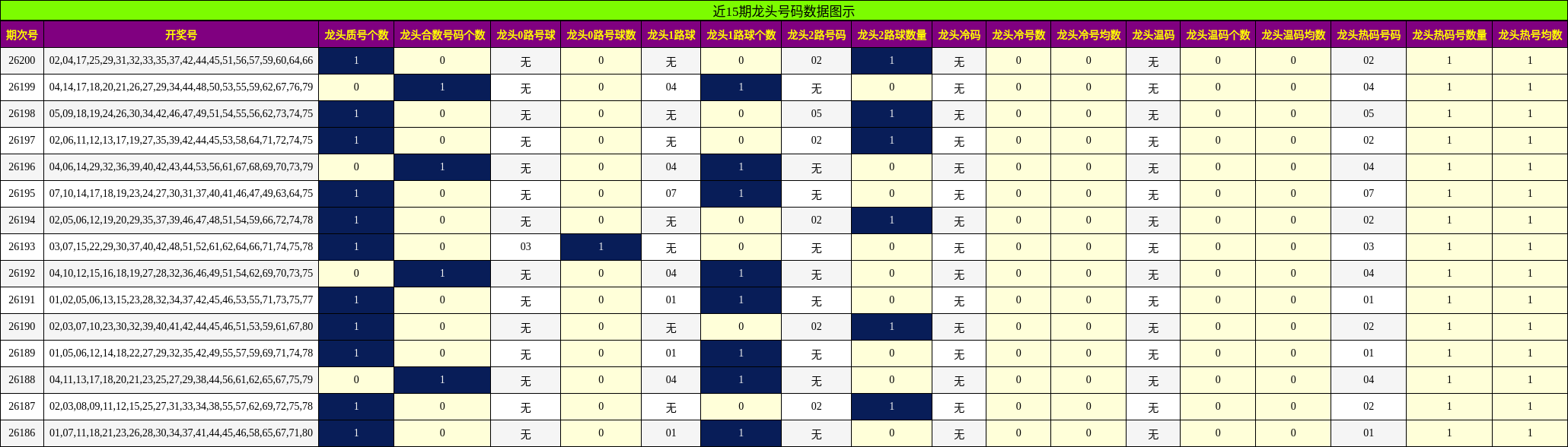 近15期龙头号码数据图示