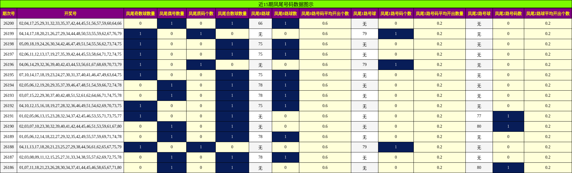 近15期凤尾号码数据图示