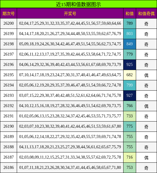 近15期和值数据图示