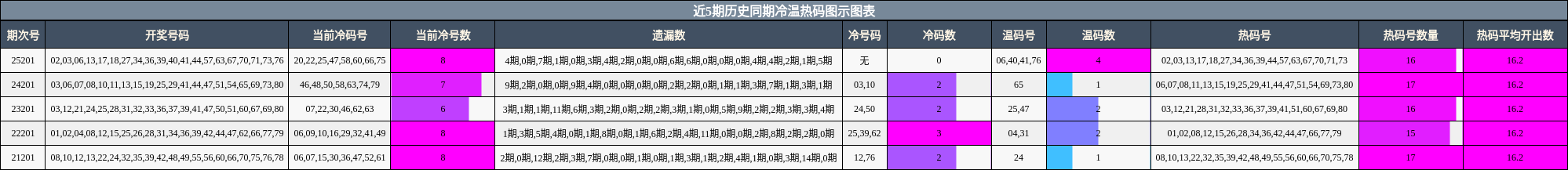 冷温热码分析
