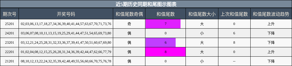 近5期历史同期和尾图示图表