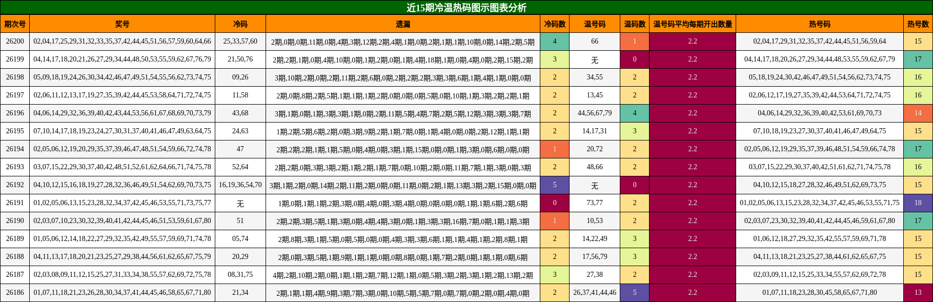 冷温热码分析