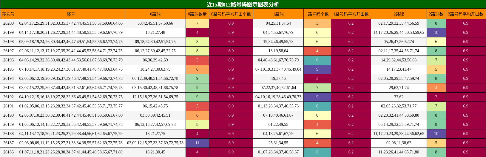 012路号码分析