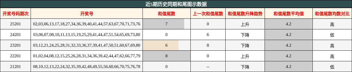 和尾分析