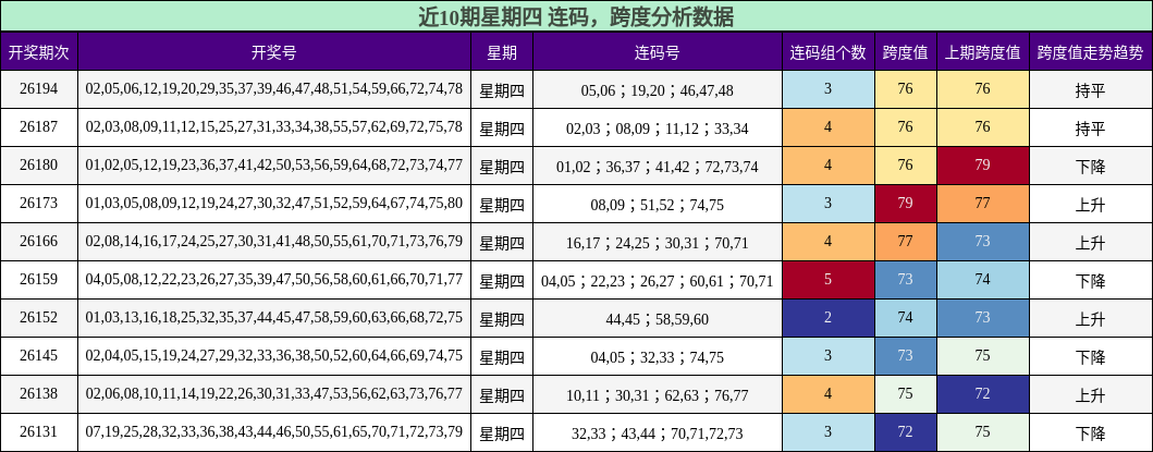 连码分析,跨度分析