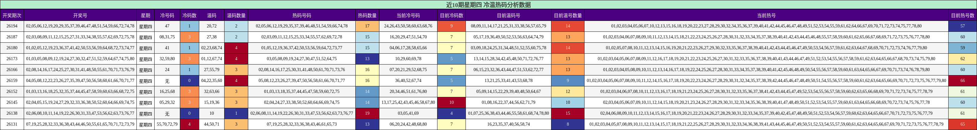冷温热码分析