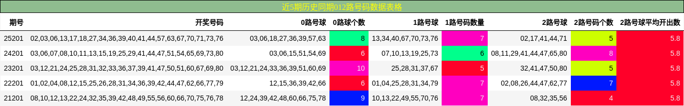 012路号码分析