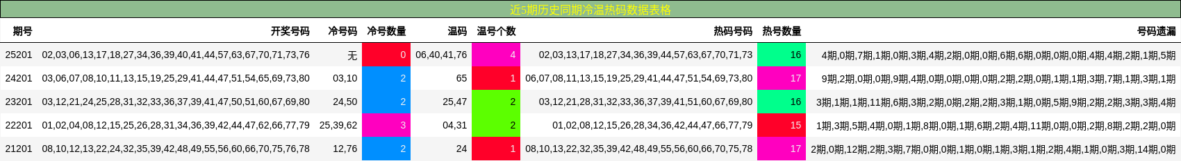 冷温热码分析