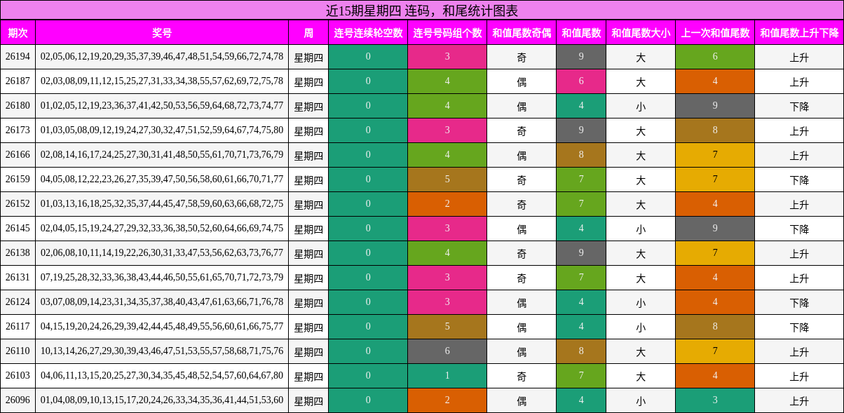 连码分析，和尾分析