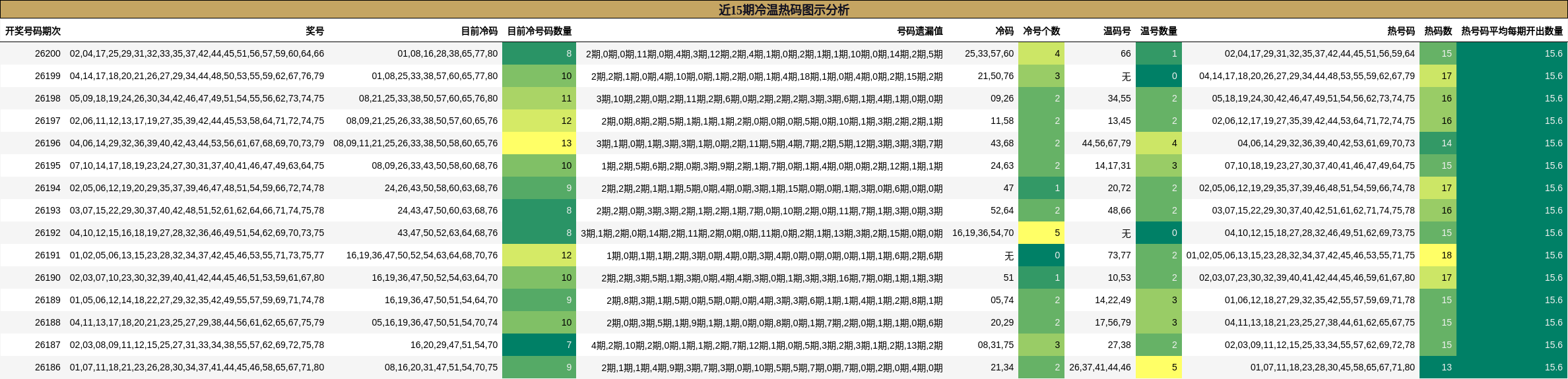 近15期冷温热码图示分析