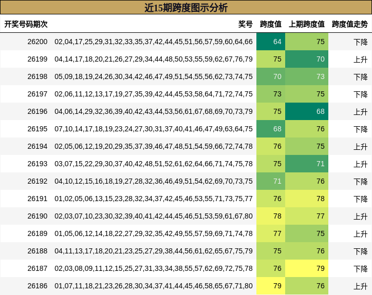 近15期跨度图示分析