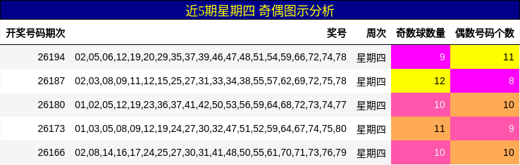 近5期星期四 奇偶图示分析