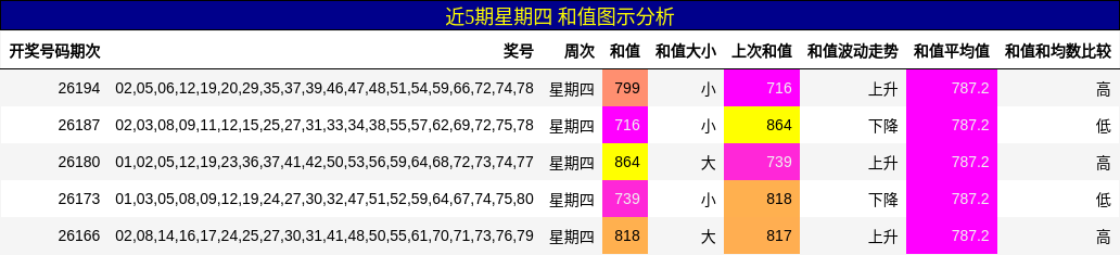 近5期星期四 和值图示分析