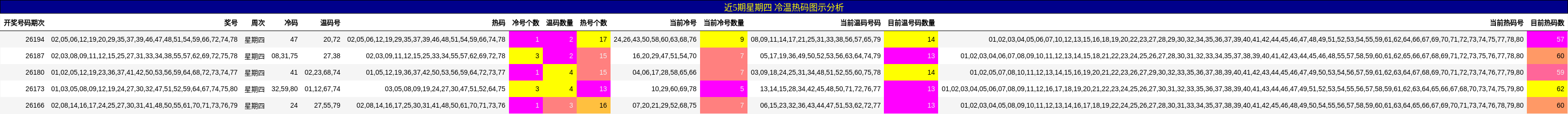 近5期星期四 冷温热码图示分析